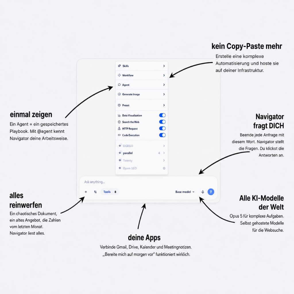 Navigator, vereinfacht — annotierte Produktansicht mit Agenten, Tools, verbundenen Apps und Modellwahl.