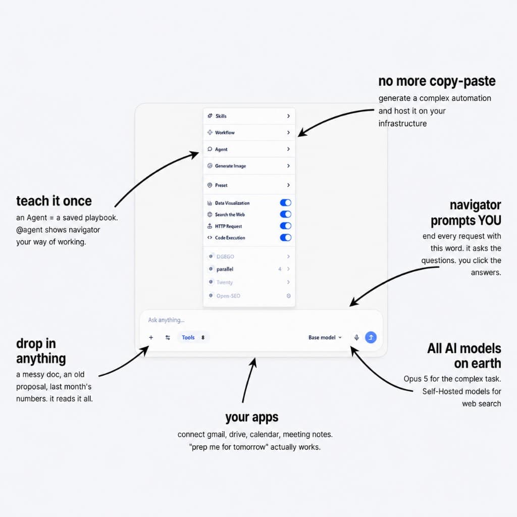 Navigator, oversimplified β annotated product interface showing agents, tools, connected apps, and model choice.